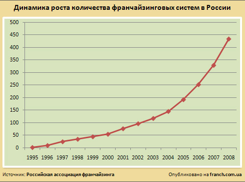 Динамика роста франчайзинговых систем в России